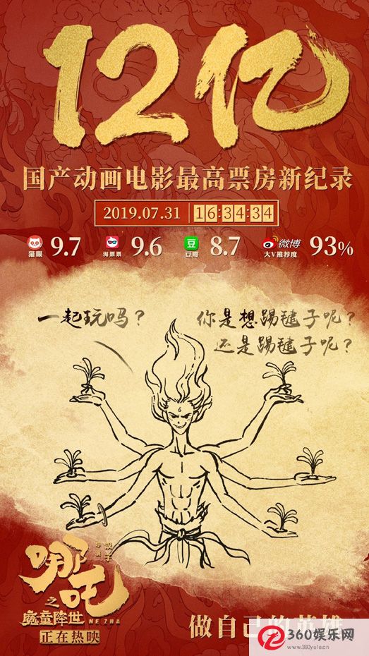 《哪吒之魔童降世》票房突破121亿部国产动画电影