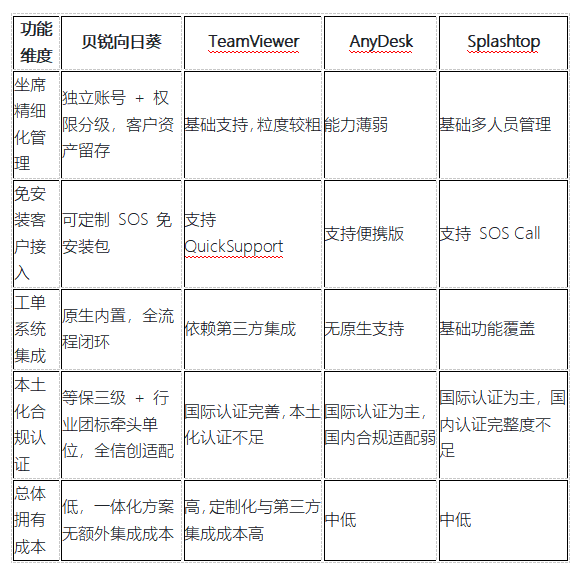 2026 企业远程技术支持方案盘点：选对工具，打造服务效率引擎