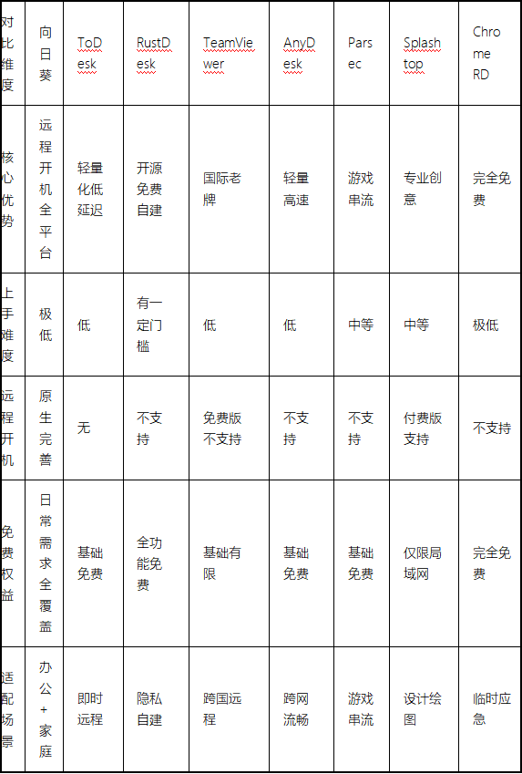 2026个人远程控制软件推荐：八款主流工具全面对比